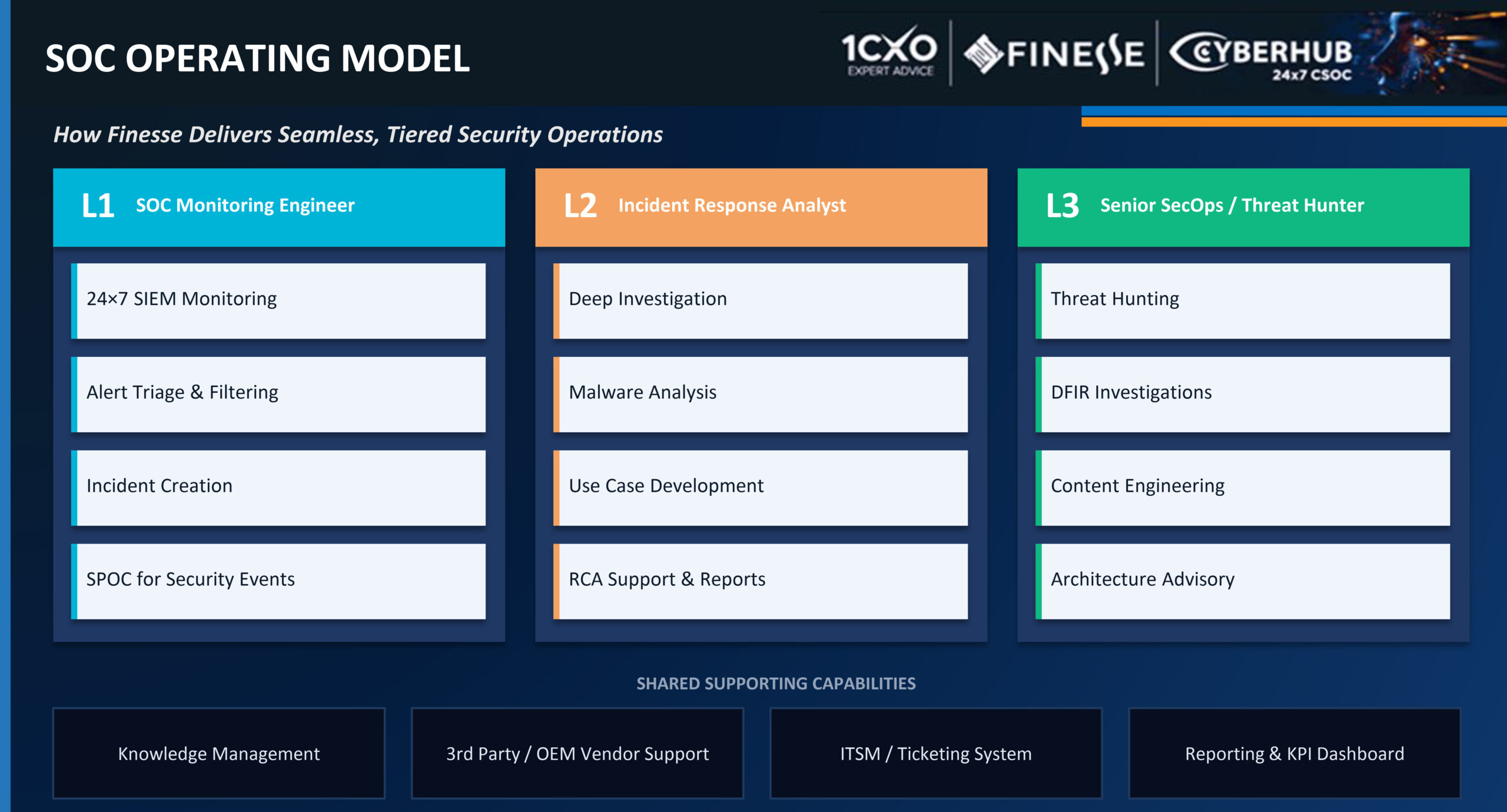 Finesse Cyberhub Highlights